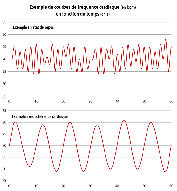 cohérence cardiaque